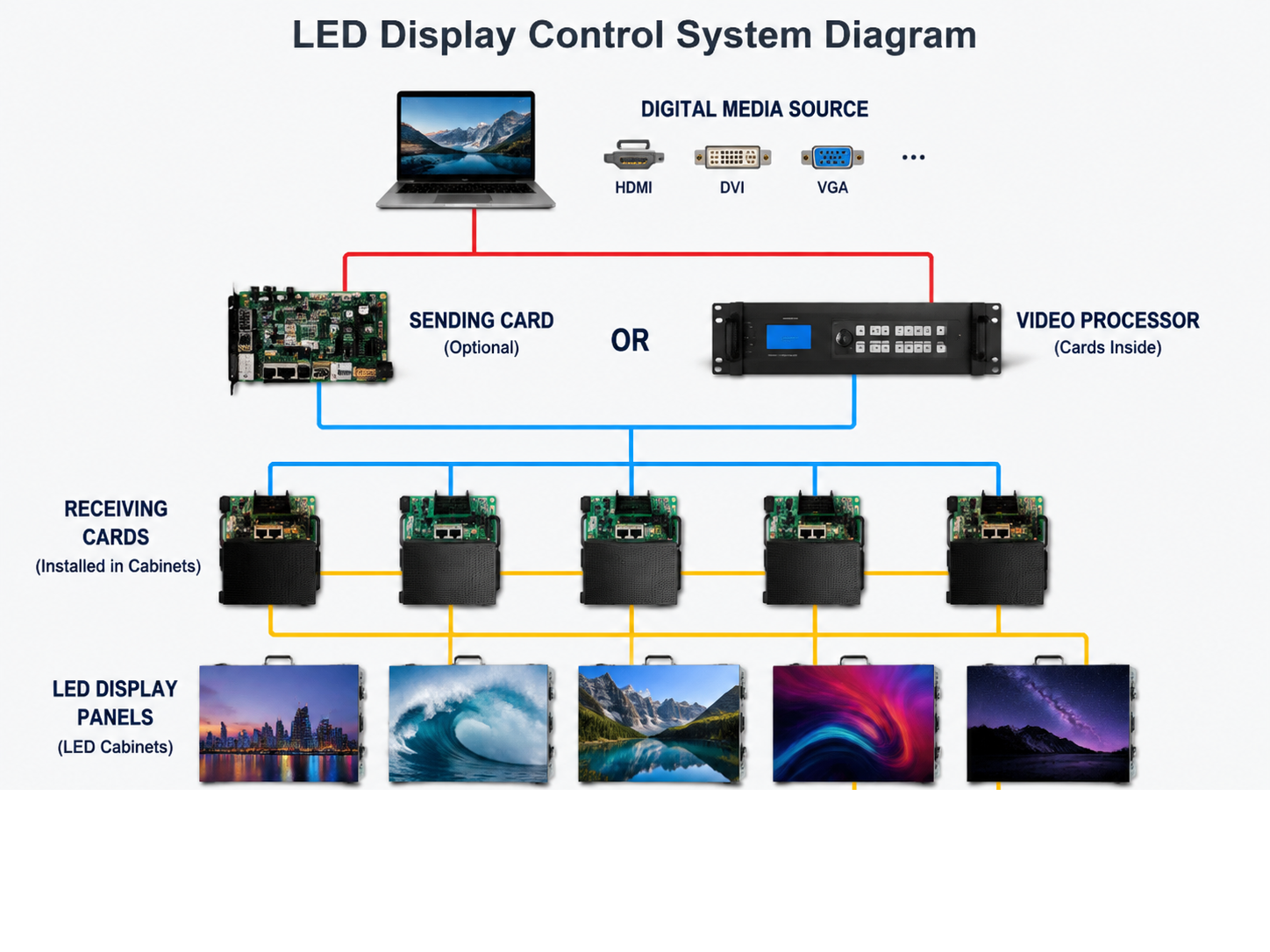LED Controller and Processor Explained for Shaped LED Displays