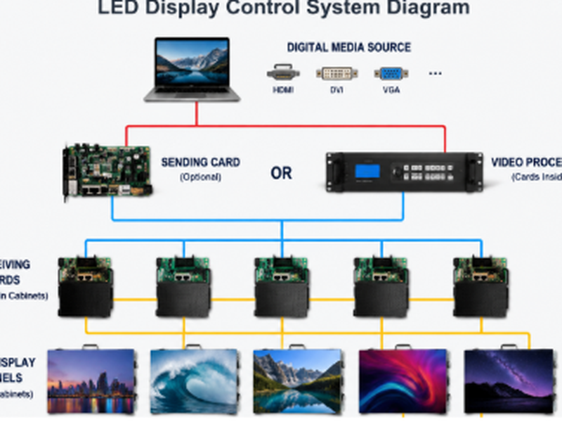 LED Controller and Processor Explained for Shaped LED Displays
